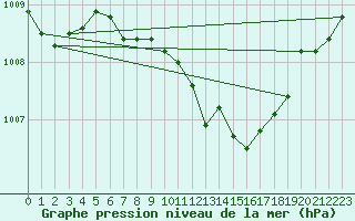 Courbe de la pression atmosphrique pour Wolfsegg