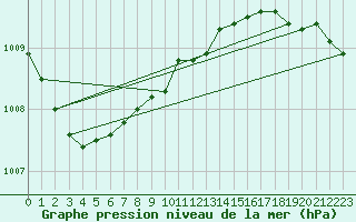 Courbe de la pression atmosphrique pour Punkaharju Airport