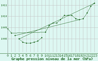 Courbe de la pression atmosphrique pour Bulson (08)