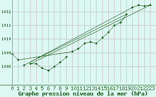 Courbe de la pression atmosphrique pour Haegen (67)