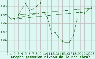 Courbe de la pression atmosphrique pour Dimitrovgrad