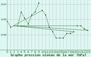 Courbe de la pression atmosphrique pour Logrono (Esp)