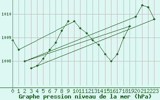 Courbe de la pression atmosphrique pour Maopoopo Ile Futuna