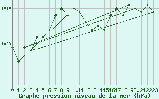 Courbe de la pression atmosphrique pour Neu Ulrichstein