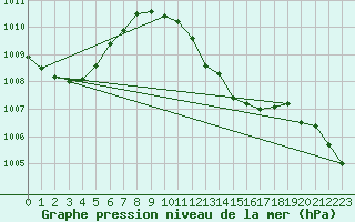 Courbe de la pression atmosphrique pour Rohrbach