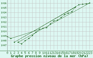 Courbe de la pression atmosphrique pour Herwijnen Aws