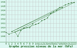 Courbe de la pression atmosphrique pour Werl