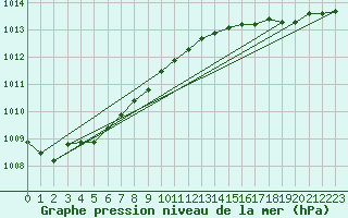 Courbe de la pression atmosphrique pour Aytr-Plage (17)