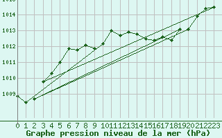 Courbe de la pression atmosphrique pour Dole-Tavaux (39)
