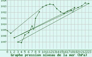 Courbe de la pression atmosphrique pour Geilenkirchen