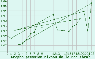 Courbe de la pression atmosphrique pour Fuengirola