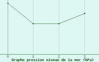 Courbe de la pression atmosphrique pour Fairbanks, Fairbanks International Airport