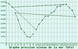 Courbe de la pression atmosphrique pour Gurteen