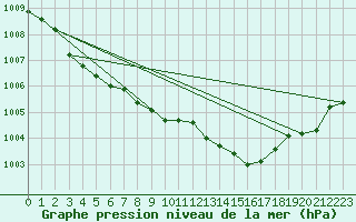 Courbe de la pression atmosphrique pour Avne - Servis (34)