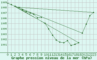 Courbe de la pression atmosphrique pour Elgoibar