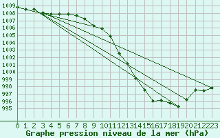 Courbe de la pression atmosphrique pour Waldmunchen