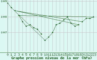 Courbe de la pression atmosphrique pour Crosby