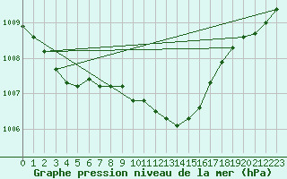 Courbe de la pression atmosphrique pour Torpshammar