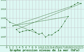 Courbe de la pression atmosphrique pour Culdrose