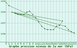 Courbe de la pression atmosphrique pour Mahumudia