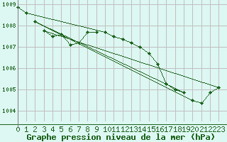 Courbe de la pression atmosphrique pour Sgur-le-Chteau (19)