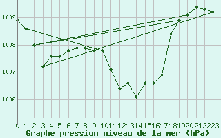 Courbe de la pression atmosphrique pour Curtea De Arges