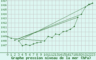 Courbe de la pression atmosphrique pour Sandillon (45)