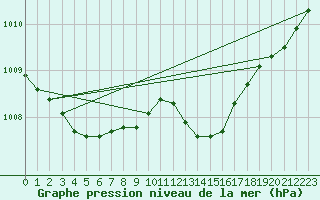 Courbe de la pression atmosphrique pour Bruxelles (Be)