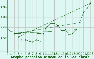 Courbe de la pression atmosphrique pour Dourbes (Be)