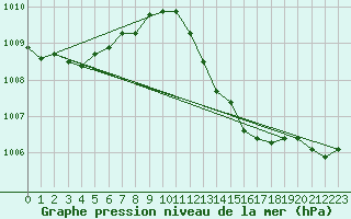 Courbe de la pression atmosphrique pour Haukelisaeter Broyt