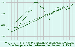 Courbe de la pression atmosphrique pour Saint-Vran (05)