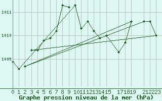 Courbe de la pression atmosphrique pour Akdeniz