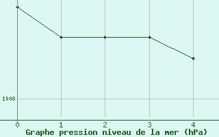 Courbe de la pression atmosphrique pour Pernaja Orrengrund