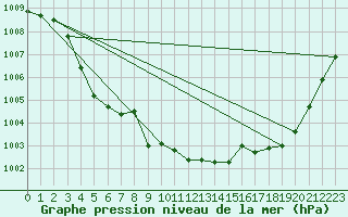 Courbe de la pression atmosphrique pour Aniane (34)