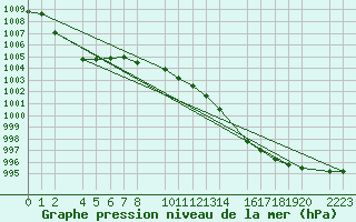 Courbe de la pression atmosphrique pour guilas