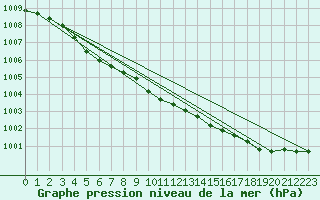 Courbe de la pression atmosphrique pour Delsbo