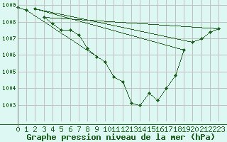 Courbe de la pression atmosphrique pour Dragasani