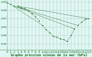 Courbe de la pression atmosphrique pour Jeloy Island