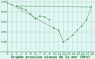 Courbe de la pression atmosphrique pour Eger