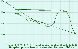 Courbe de la pression atmosphrique pour Ouessant (29)