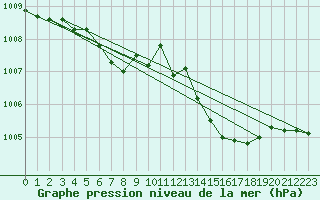 Courbe de la pression atmosphrique pour Harzgerode