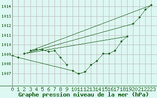 Courbe de la pression atmosphrique pour Spittal Drau