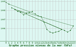 Courbe de la pression atmosphrique pour Camborne