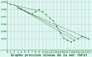 Courbe de la pression atmosphrique pour Haegen (67)