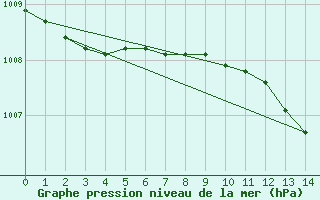 Courbe de la pression atmosphrique pour Slatteroy Fyr