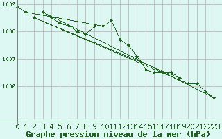 Courbe de la pression atmosphrique pour Deidenberg (Be)