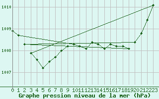 Courbe de la pression atmosphrique pour Calvi (2B)