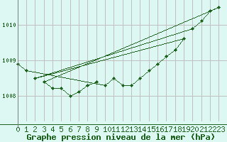 Courbe de la pression atmosphrique pour Pakri