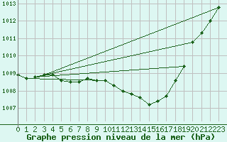 Courbe de la pression atmosphrique pour Deidenberg (Be)