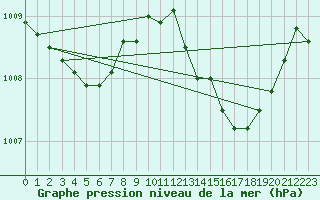 Courbe de la pression atmosphrique pour Grimentz (Sw)